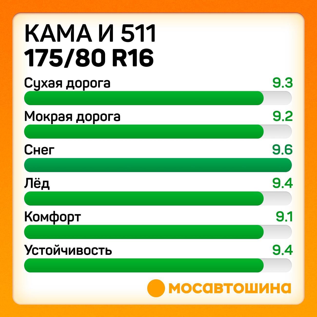 Шина автомобильная Кама И 511 175/80 R16 88Q