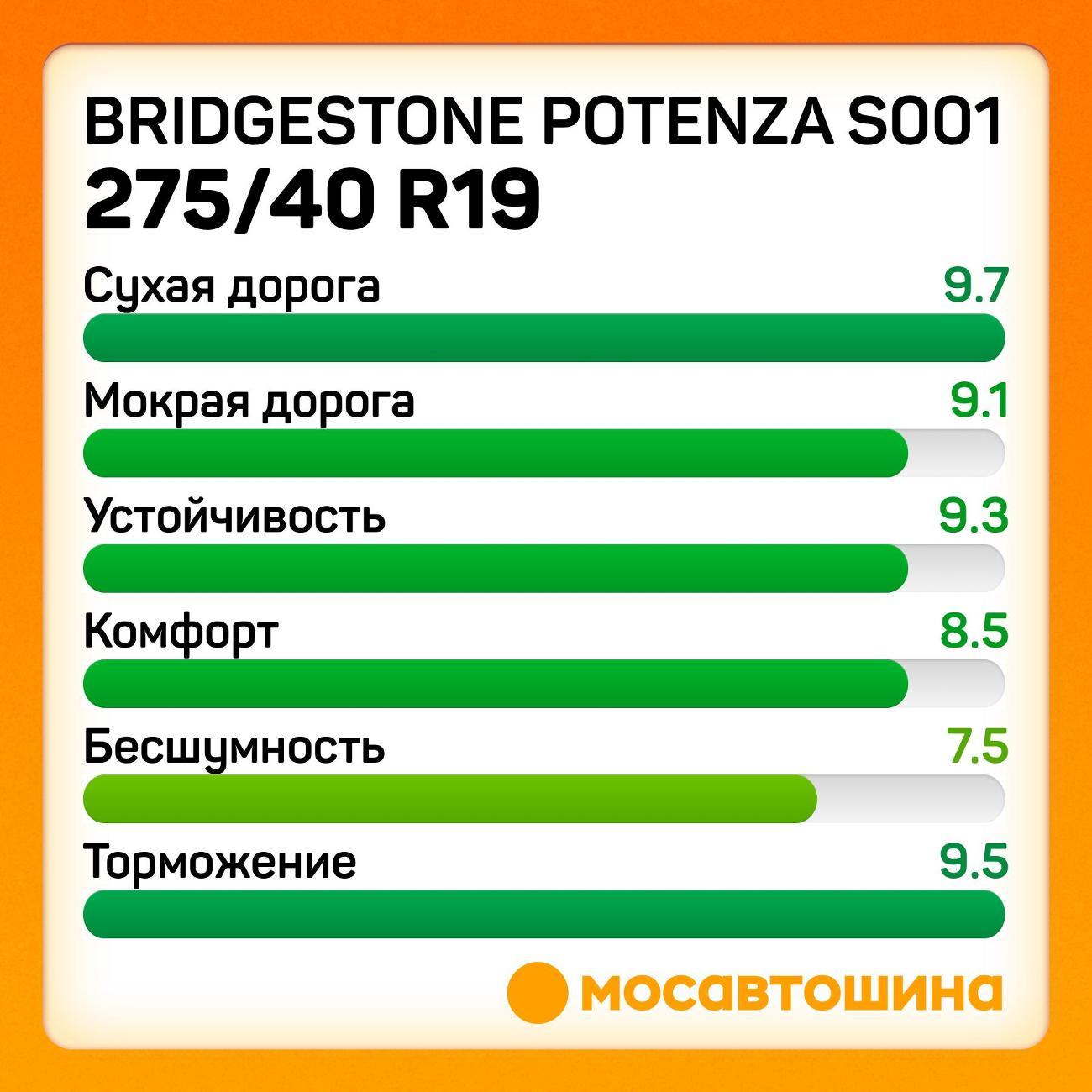 Шина автомобильная Bridgestone Potenza S001 275/40 R19 101Y RF