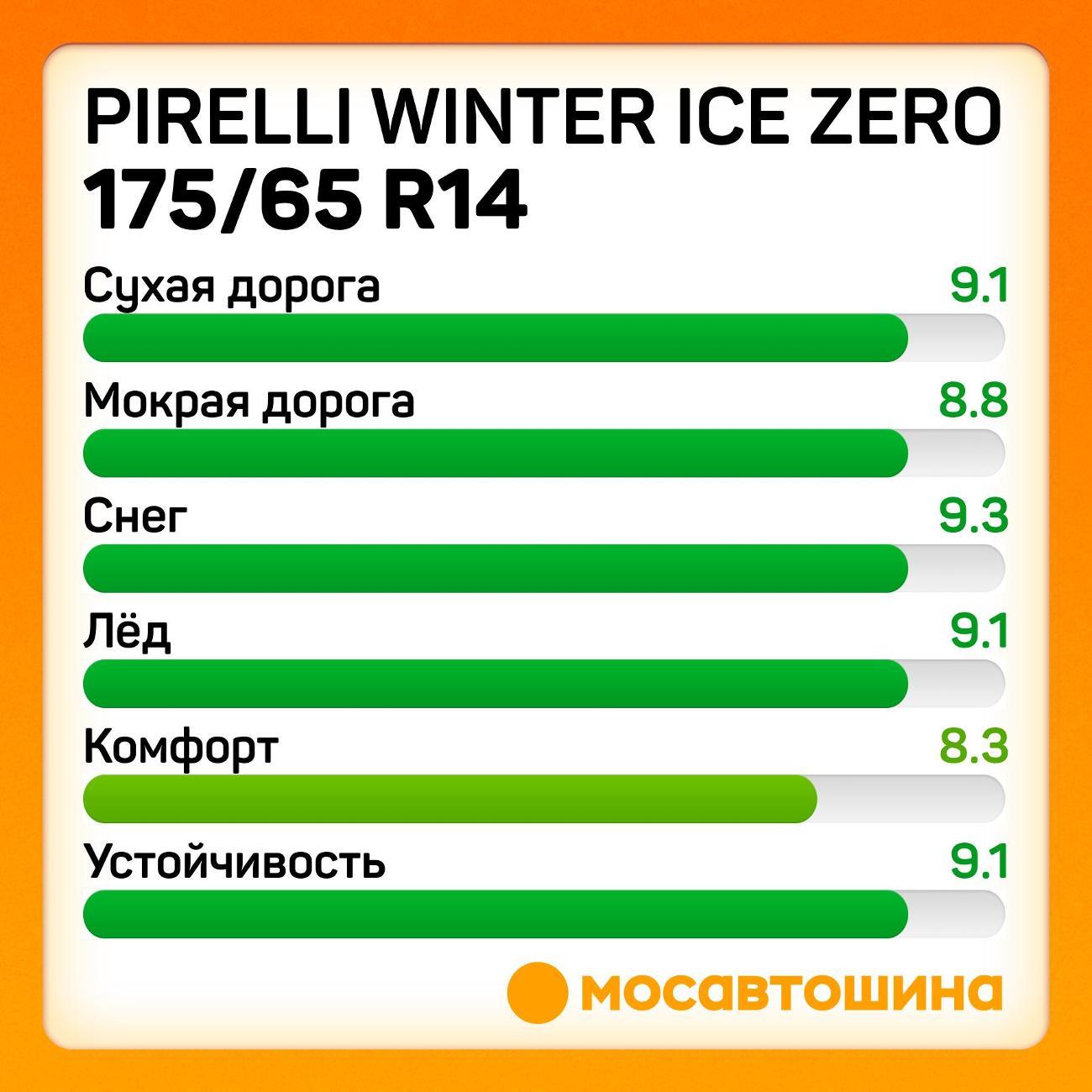Шина автомобильная Pirelli Winter Ice Zero 175/65 R14 82T