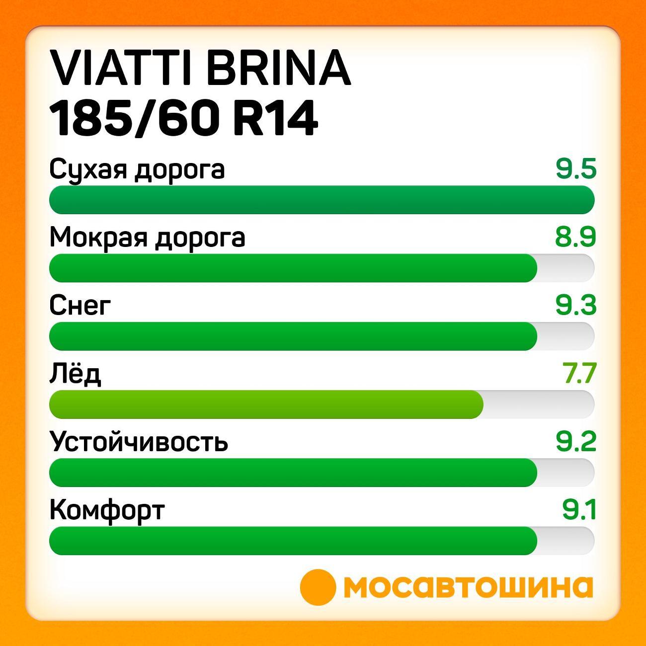 Шина автомобильная Viatti Brina 185/60 R14 82T