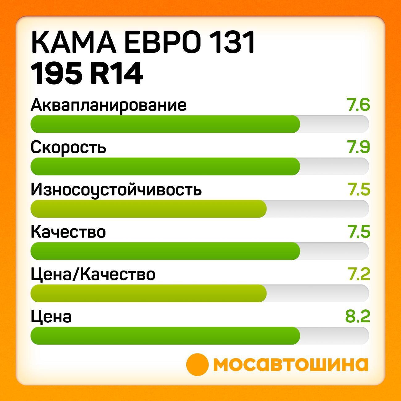 Шина автомобильная Кама Евро 131 195 R14C 106/104R