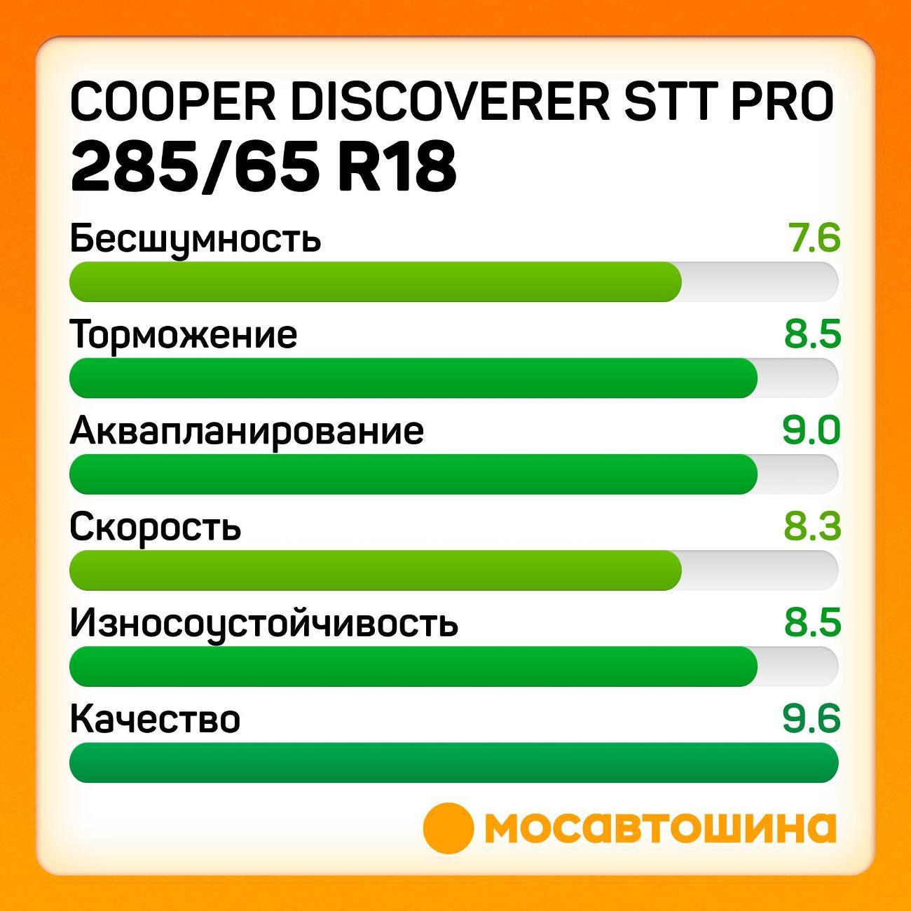 Шина автомобильная Cooper Discoverer STT PRO 285/65 R18 125/122Q
