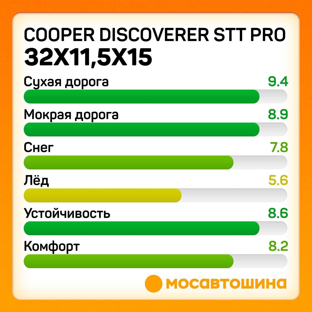 Шина автомобильная Cooper Discoverer STT PRO 32x11,5x15 113Q