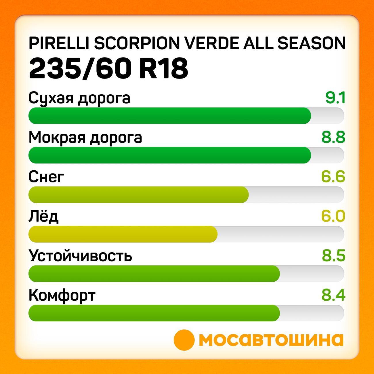 Шина автомобильная Pirelli Scorpion Verde All Season 235/60 R18 103H