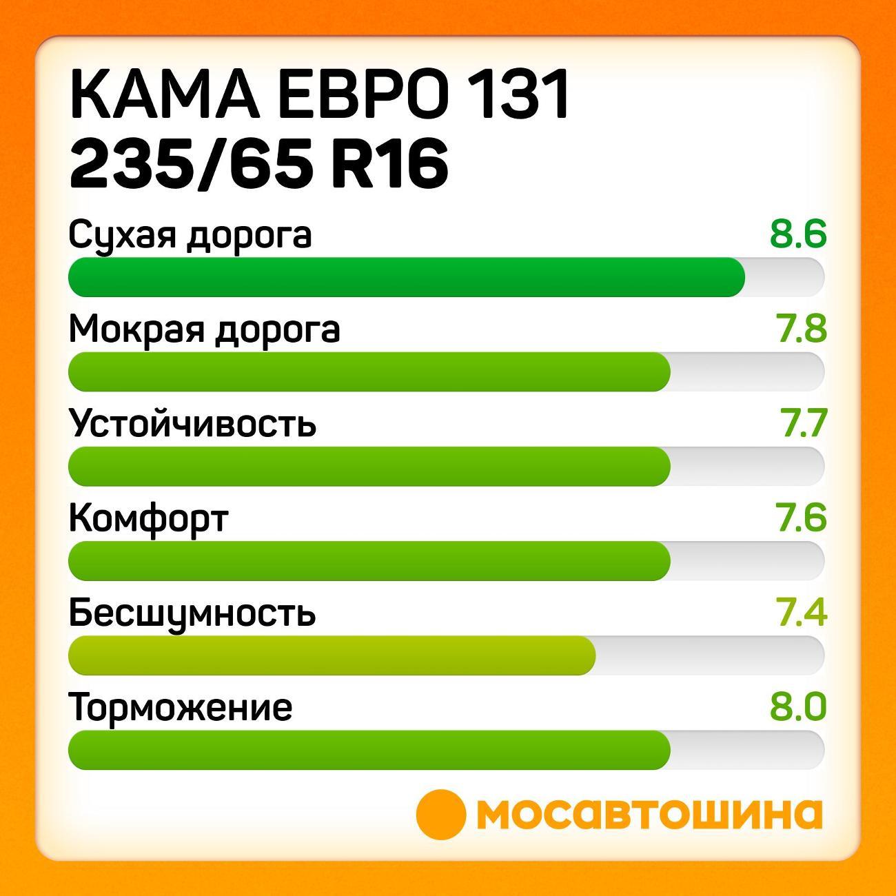 Шина автомобильная Кама Евро 131 235/65 R16C 115/113R