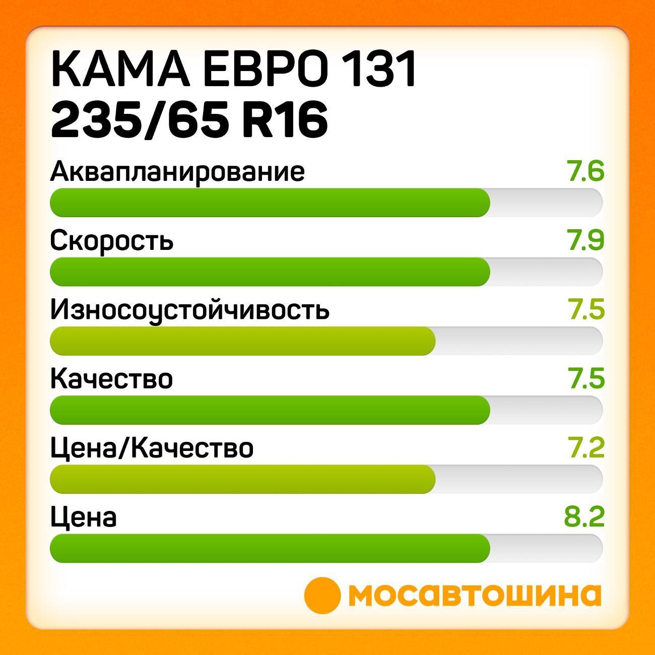 Шина автомобильная Кама Евро 131 235/65 R16C 115/113R
