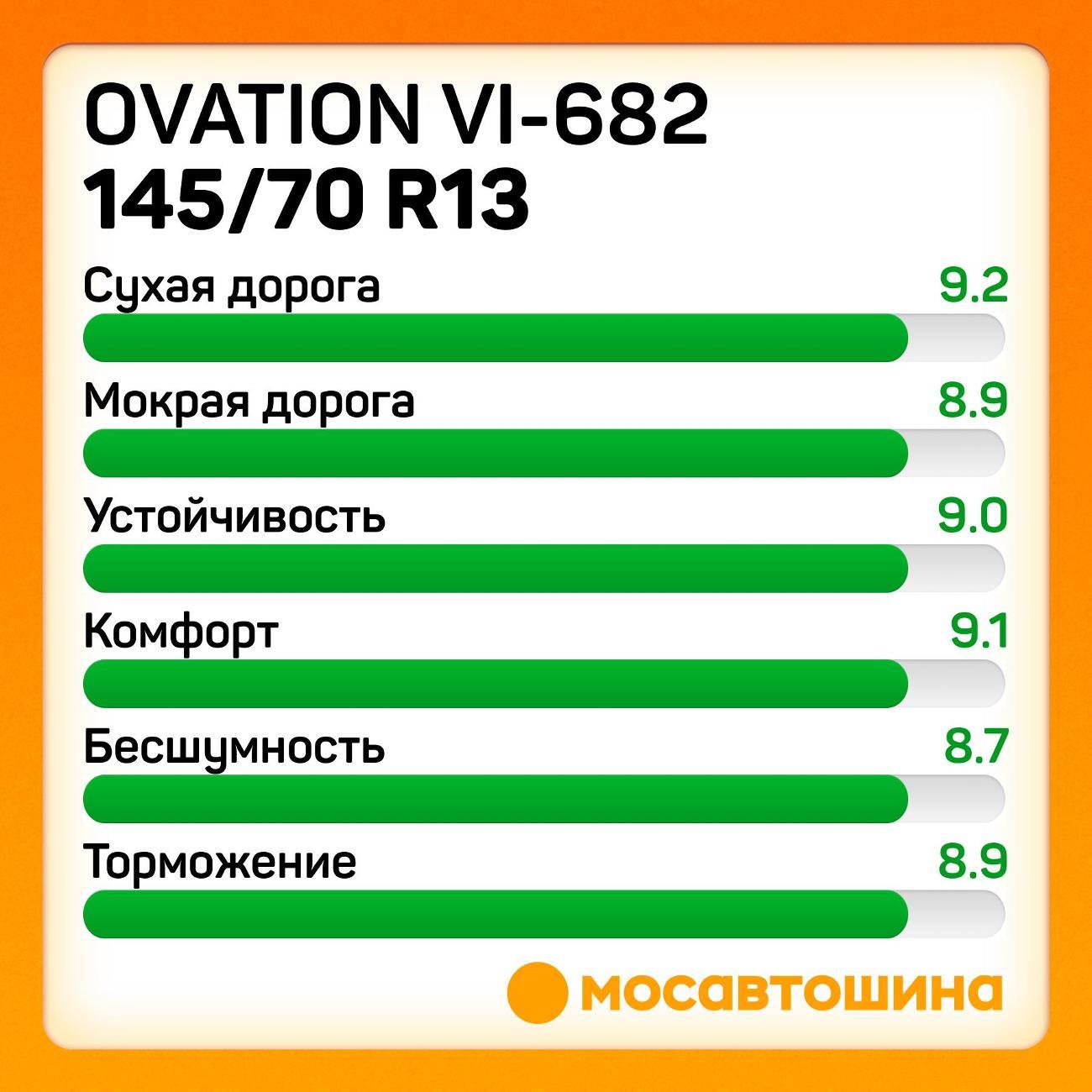 Шина автомобильная Ovation VI-682 145/70 R13 71T