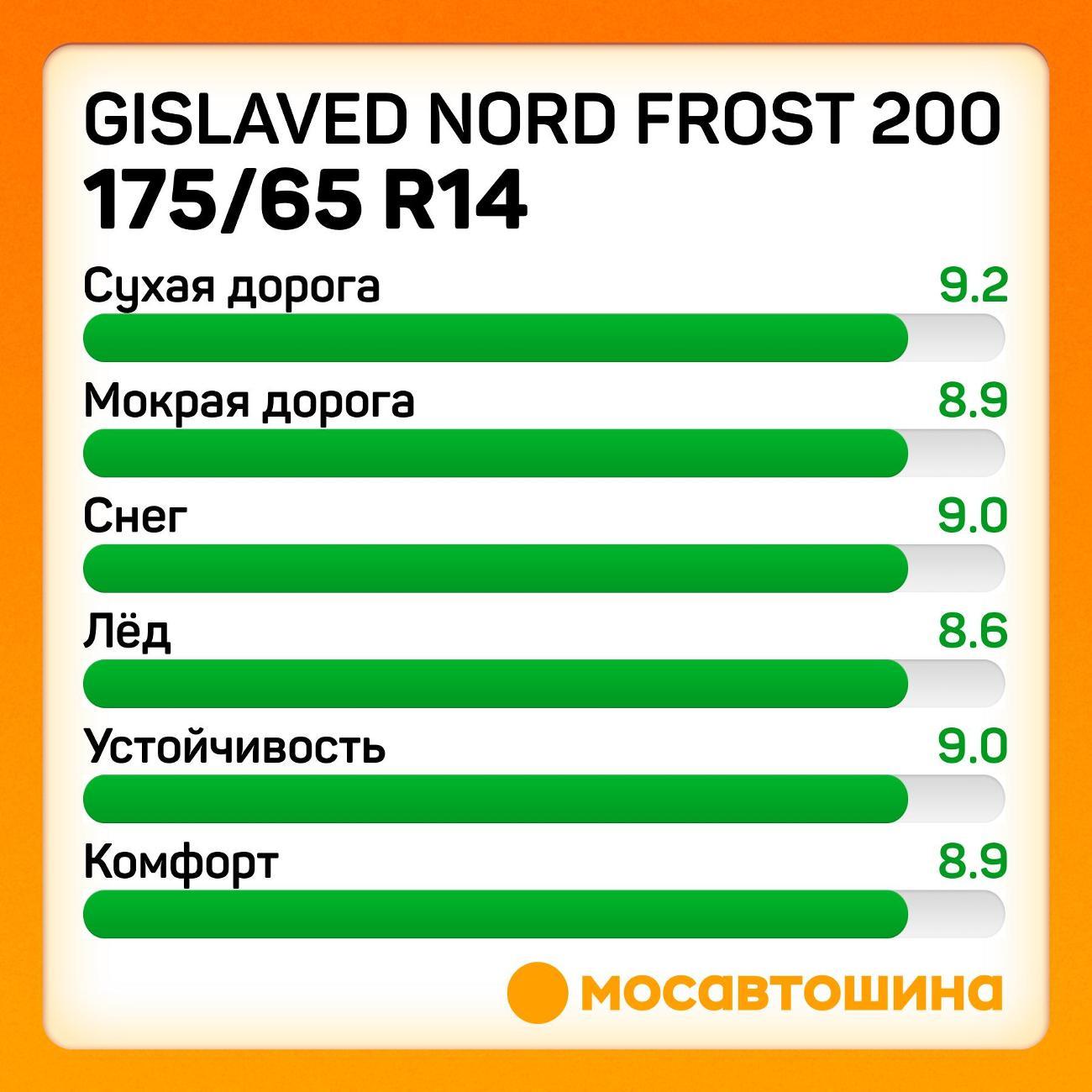 Шина автомобильная Gislaved Nord Frost 200 175/65 R14 86T XL