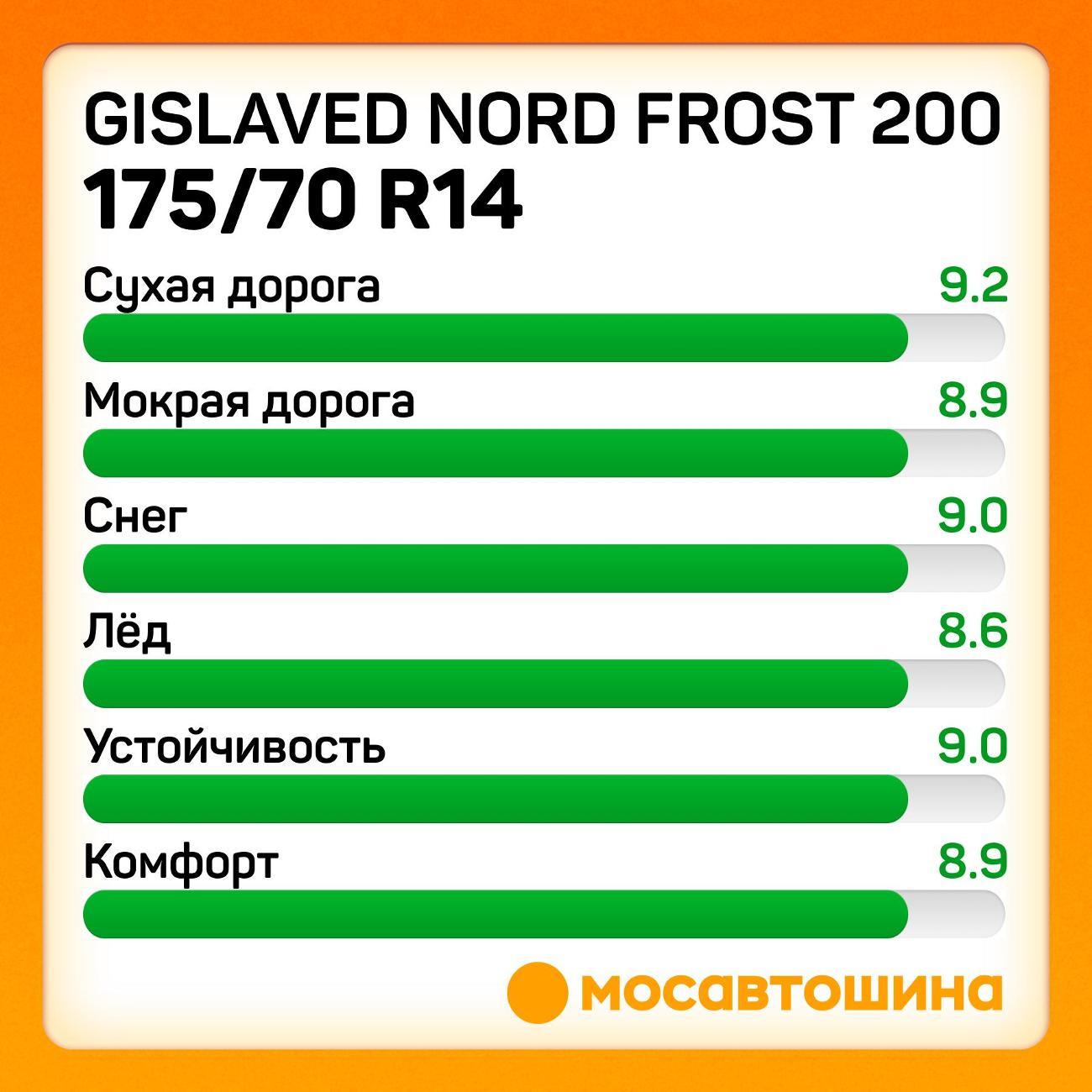Шина автомобильная Gislaved Nord Frost 200 175/70 R14 88T XL