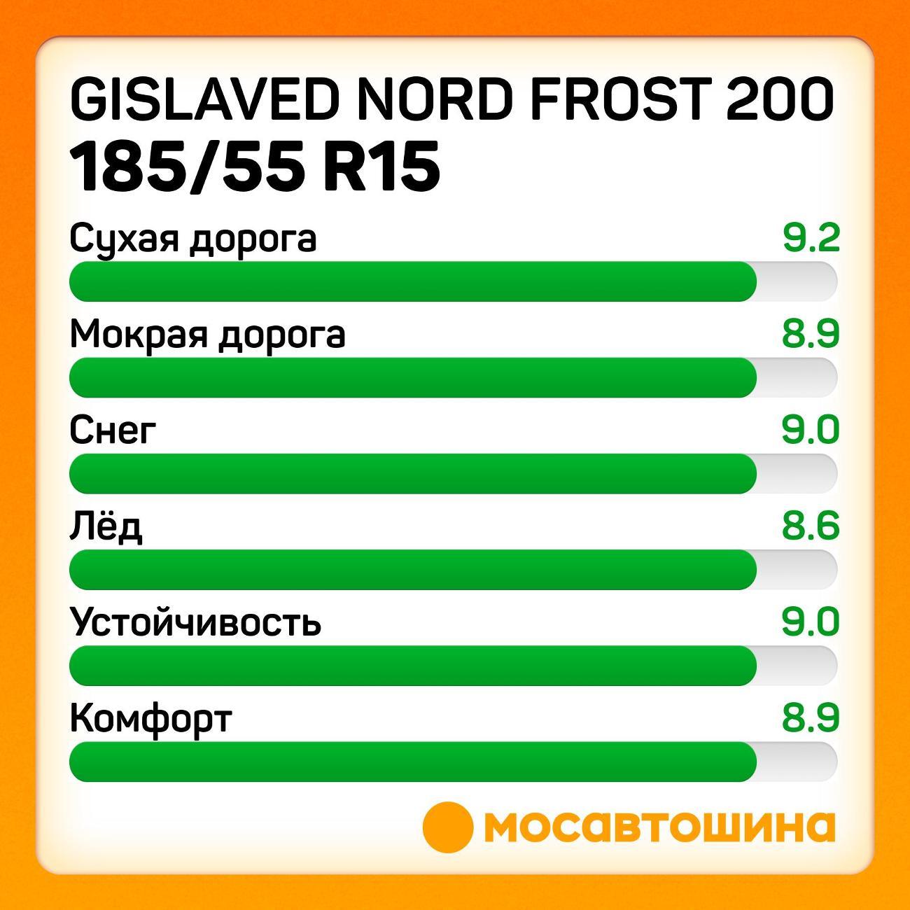 Шина автомобильная Gislaved Nord Frost 200 185/55 R15 86T XL