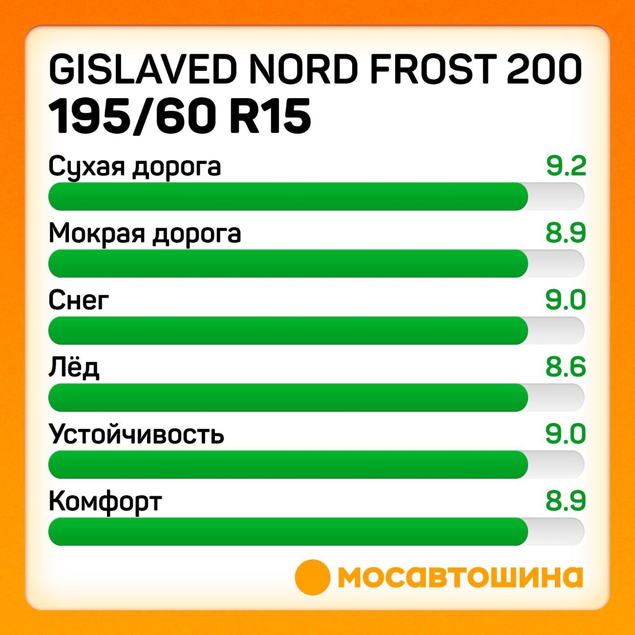 Шина автомобильная Gislaved Nord Frost 200 195/60 R15 92T XL