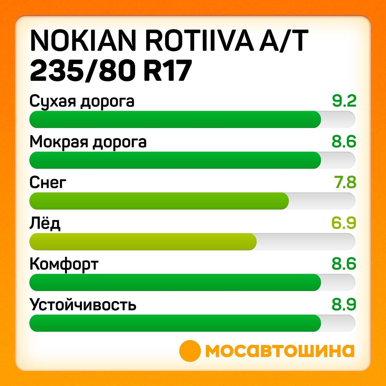 Шина автомобильная Nokian Rotiiva A/T LT235/80 R17 120/117R
