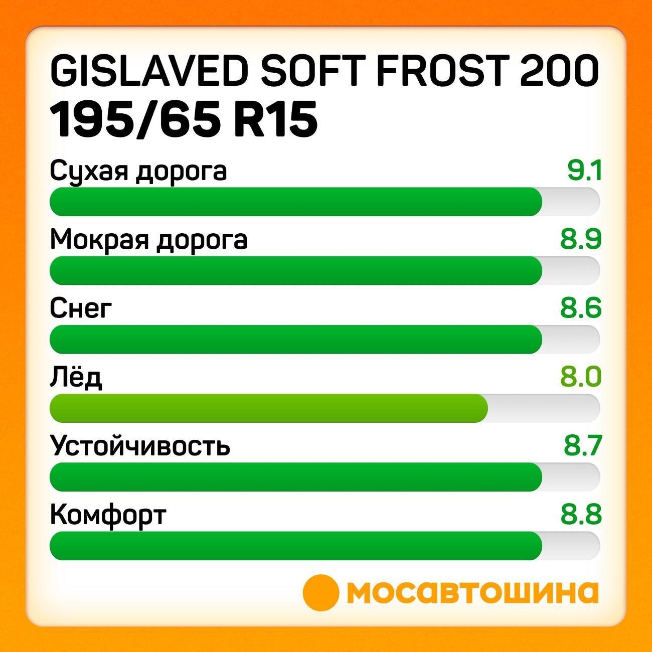 Шина автомобильная Gislaved Soft Frost 200 195/65 R15 95T XL
