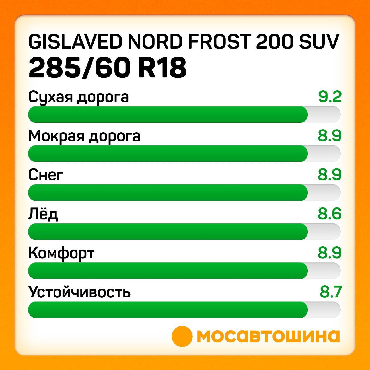 Шина автомобильная Gislaved Nord Frost 200 SUV 285/60 R18 116T XL