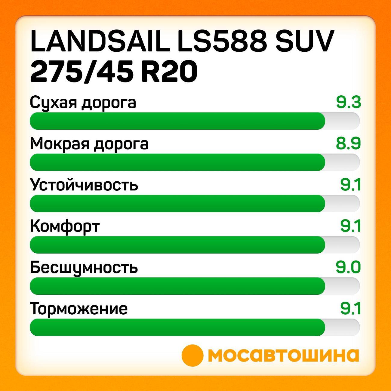Шина автомобильная Landsail LS588 SUV 275/45 R20 110V