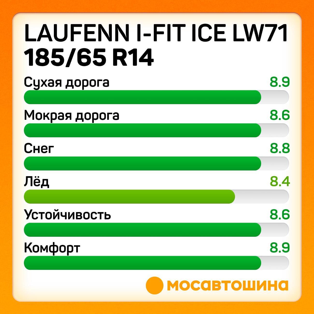 Шина автомобильная Laufenn i-Fit Ice LW71 185/65 R14 90T XL