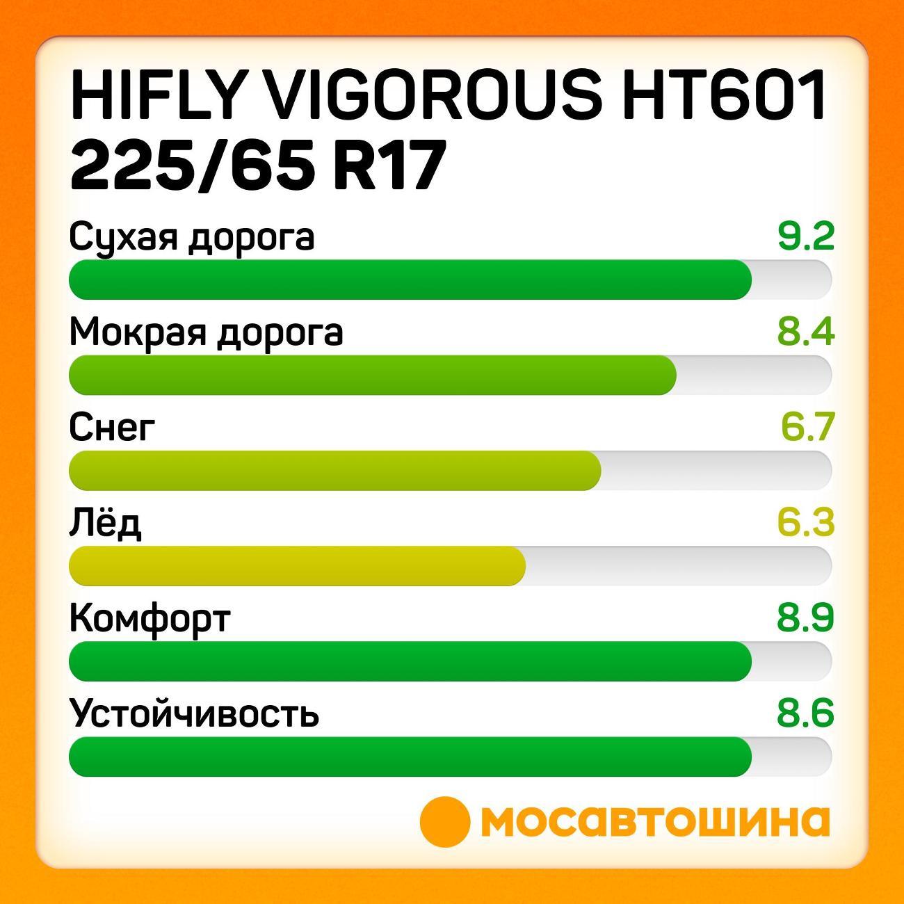 Шина автомобильная Hifly Vigorous HT601 225/65 R17 102H