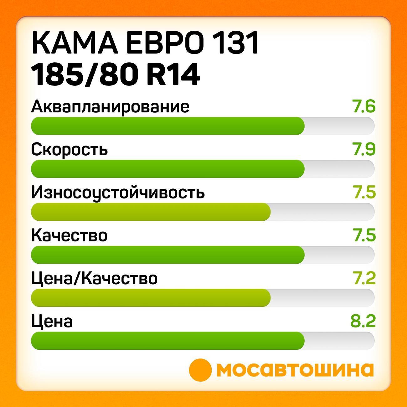 Шина автомобильная Кама Евро 131 185/80 R14C 102/100Q