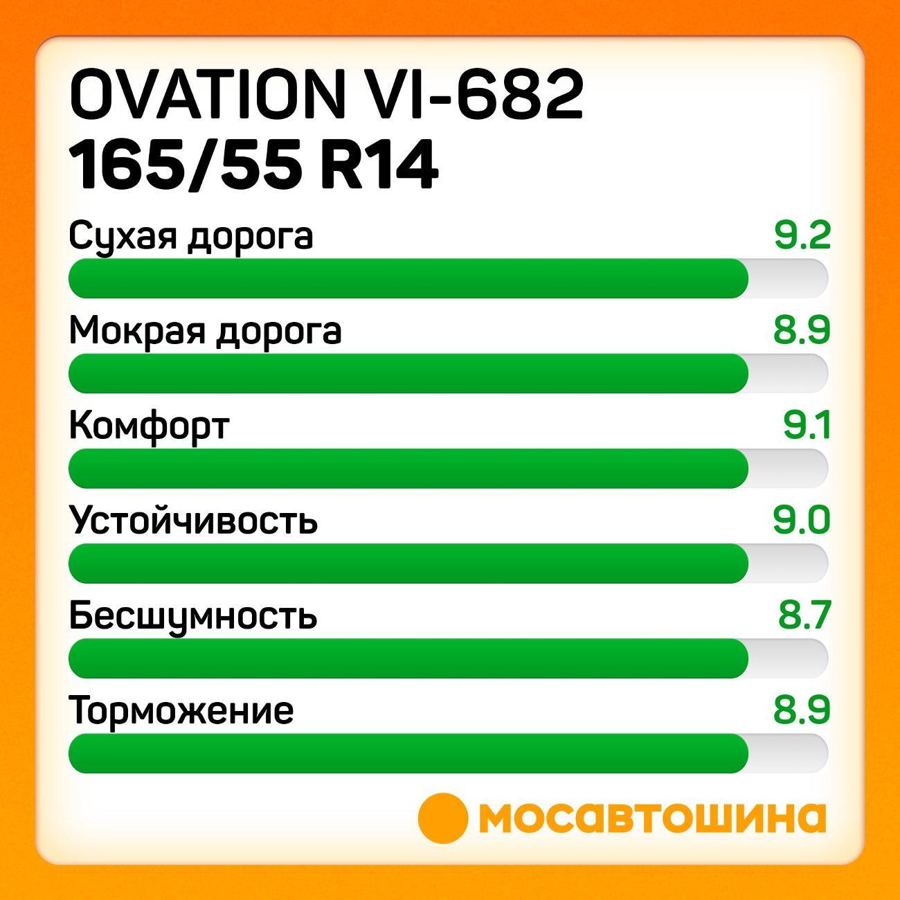 Шина автомобильная Ovation VI-682 165/55 R14 72H