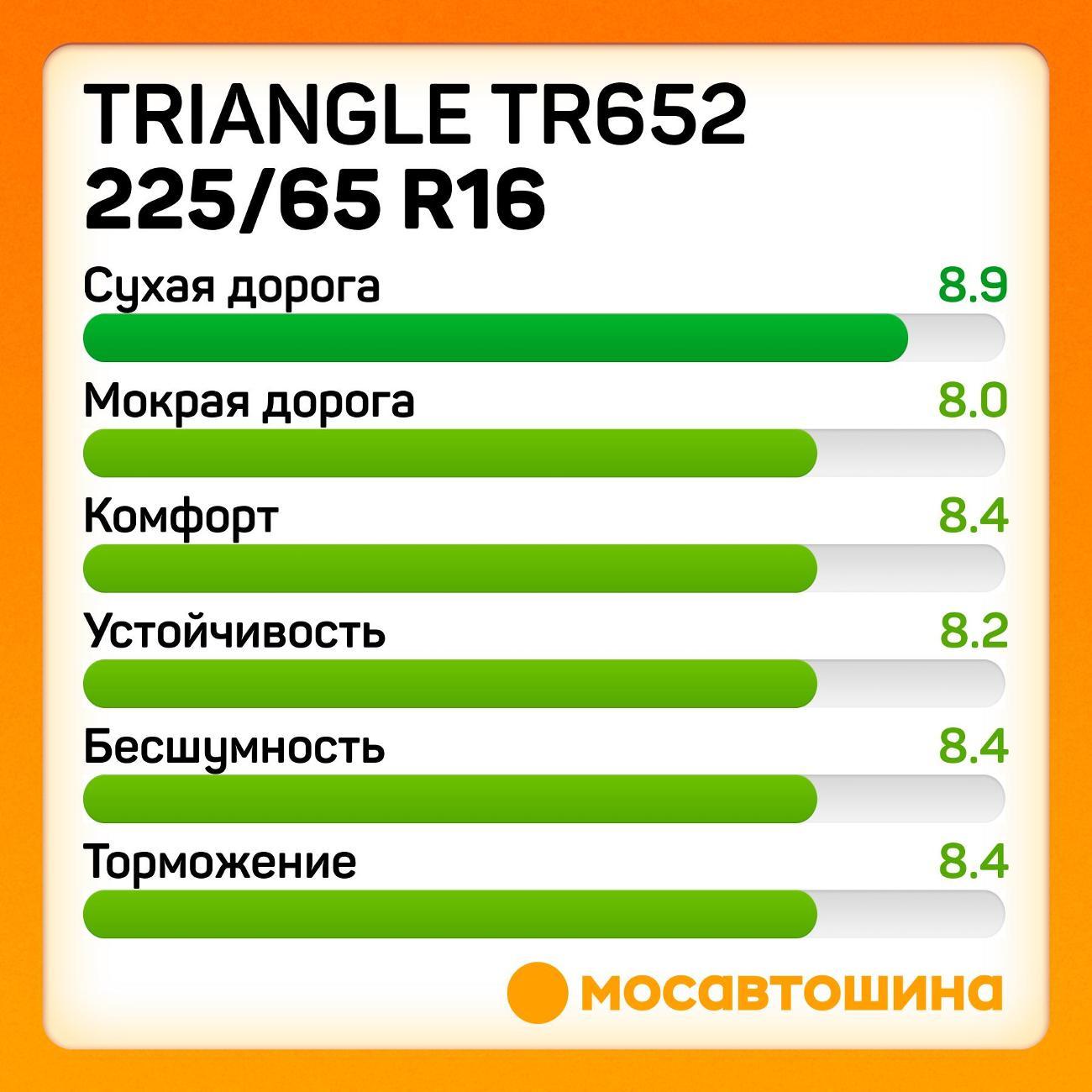 Шина автомобильная TRIANGLE TR652 225/65 R16C 112/110R