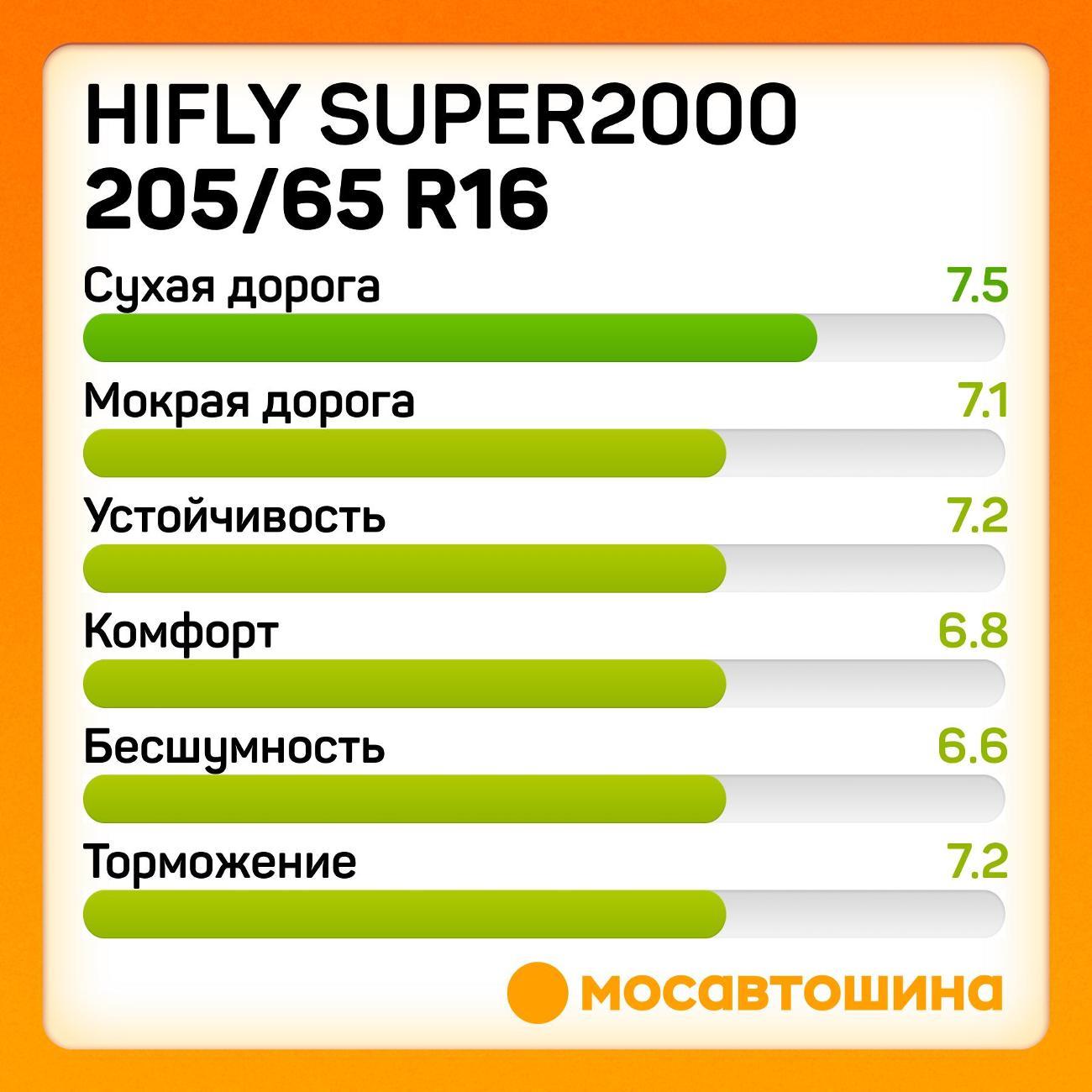 Шина автомобильная Hifly Super2000 205/65 R16C 107/105T