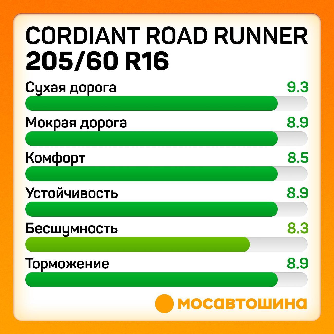 Шина автомобильная Cordiant Road Runner 205/60 R16 92H