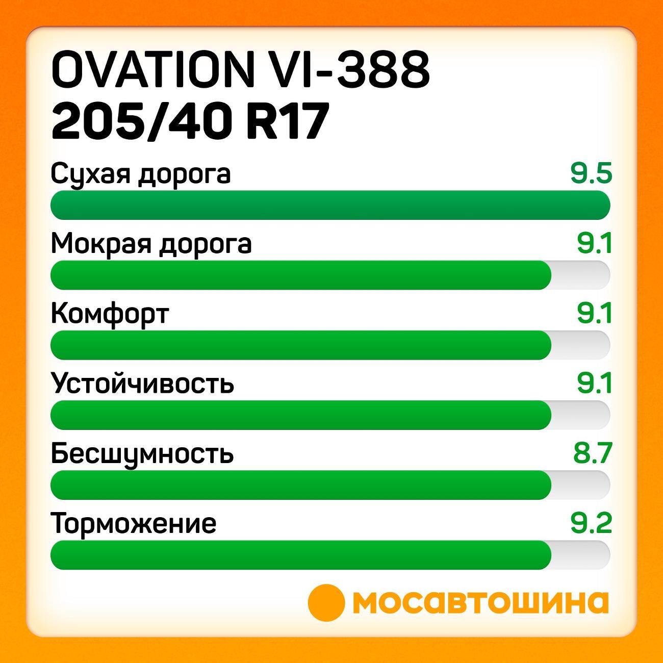 Шина автомобильная Ovation VI-388 205/40 R17 84W XL