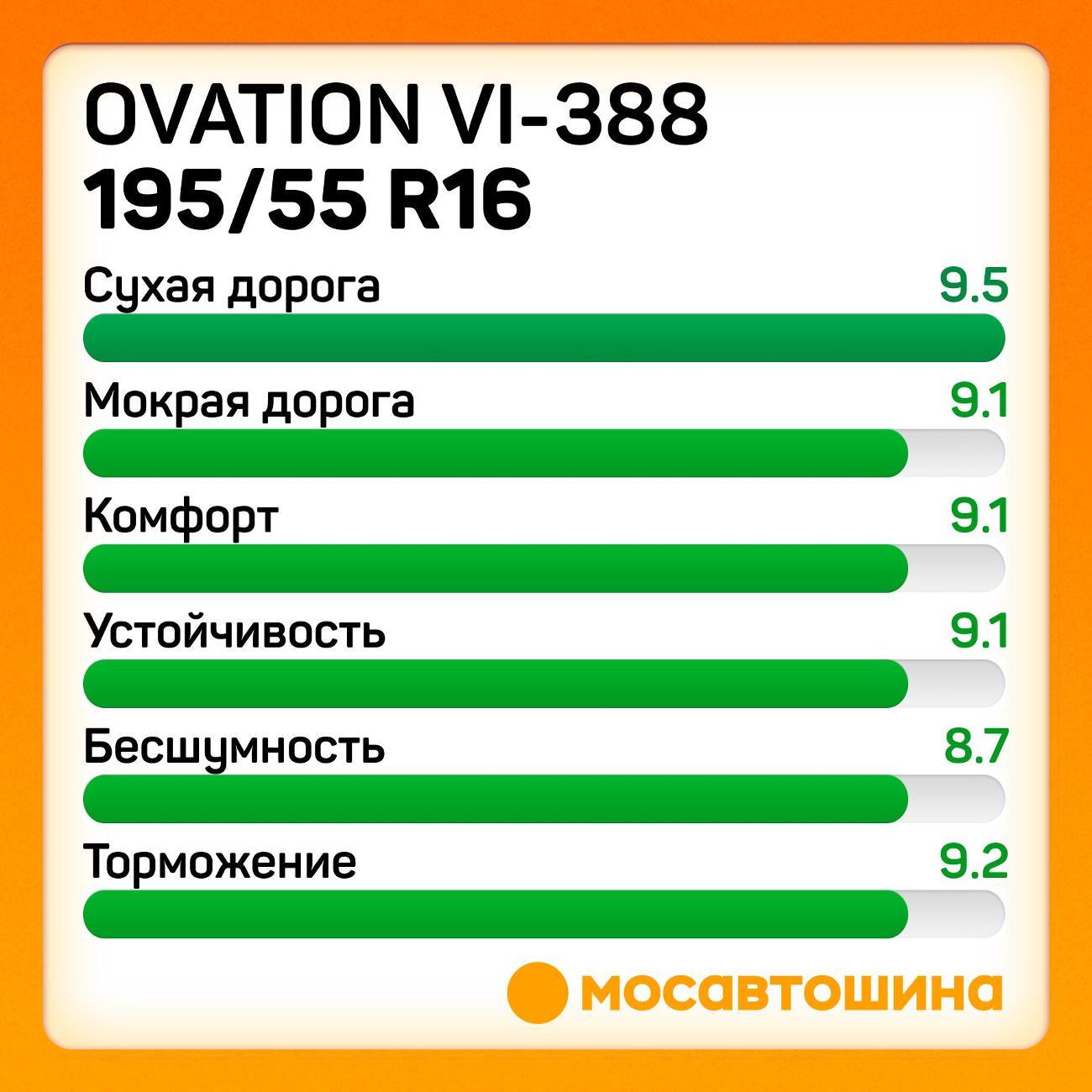Шина автомобильная Ovation VI-388 195/55 R16 91V XL