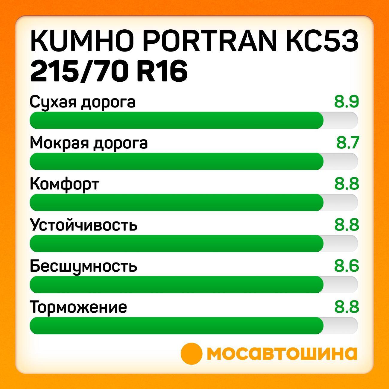 Шина автомобильная Kumho PorTran KC53 215/70 R16C 108/106T