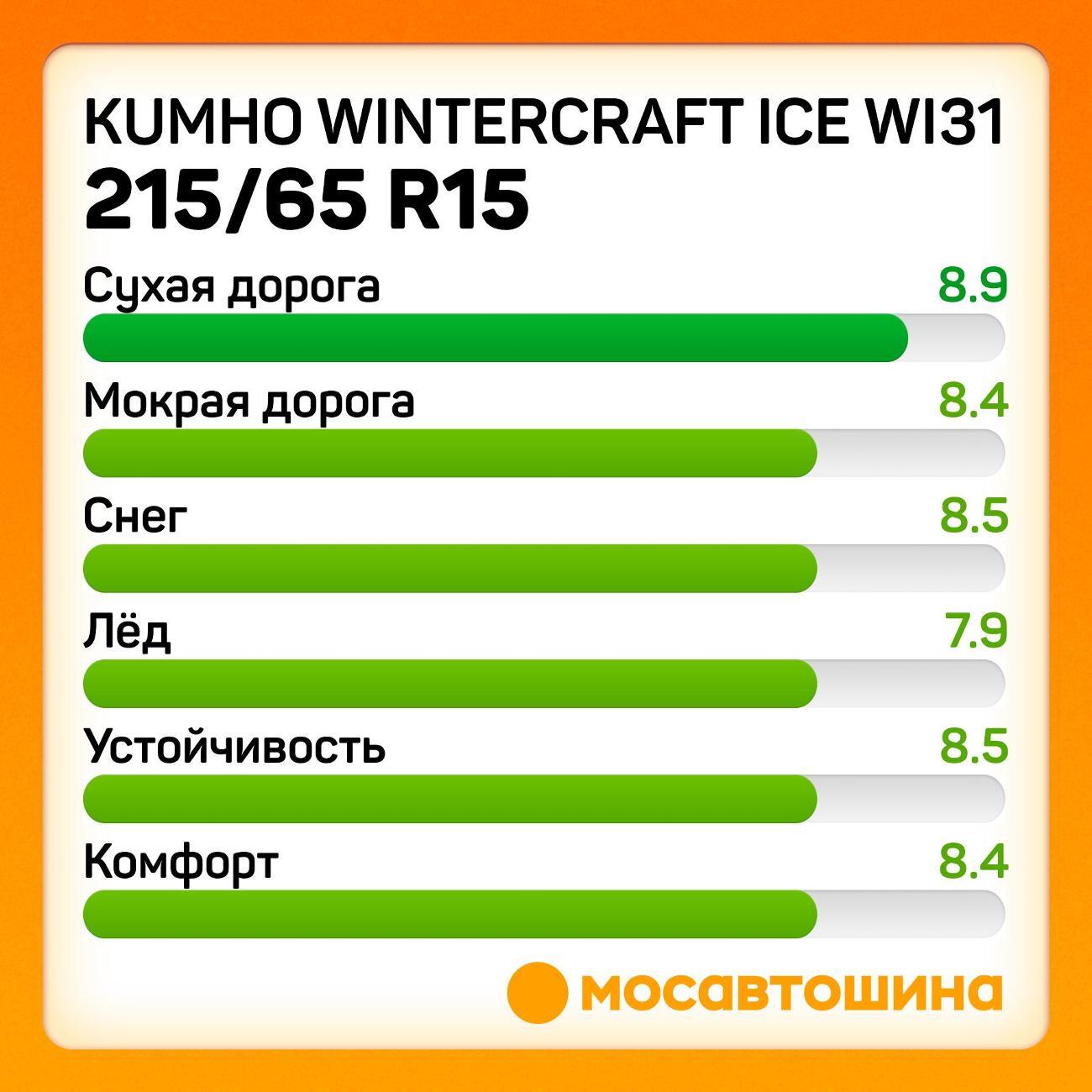 Шина автомобильная Kumho Wintercraft Ice WI31 215/65 R15 96T