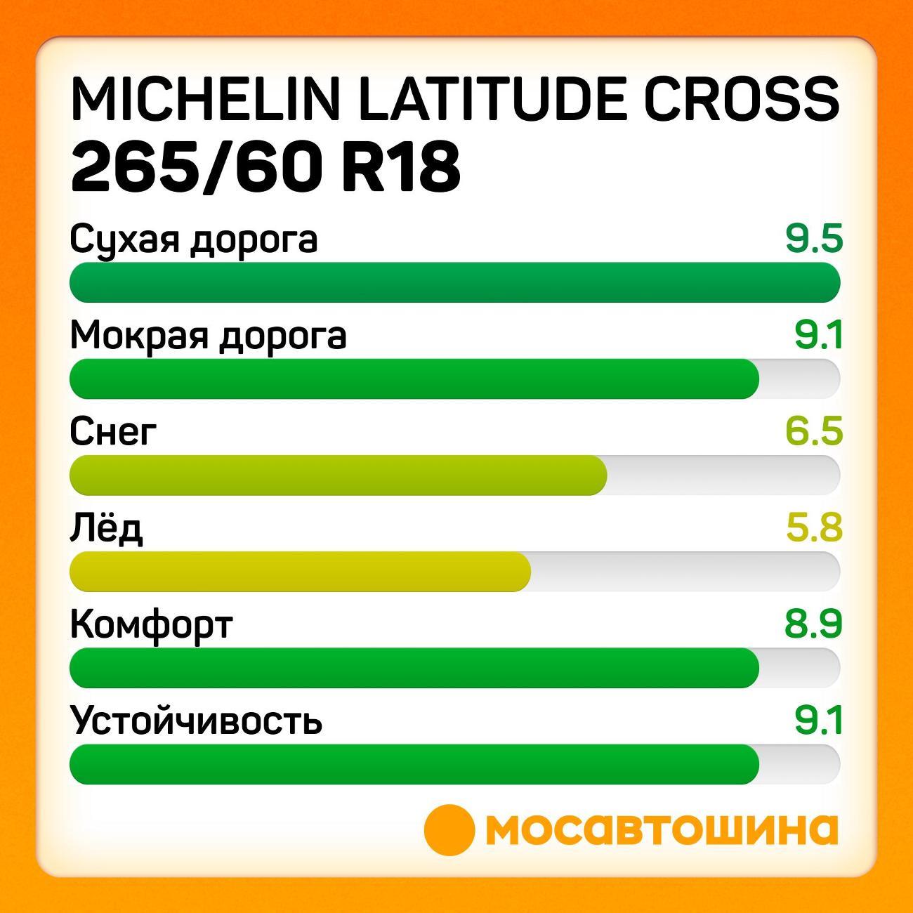 Шина автомобильная Michelin Latitude Cross 265/60 R18 110H