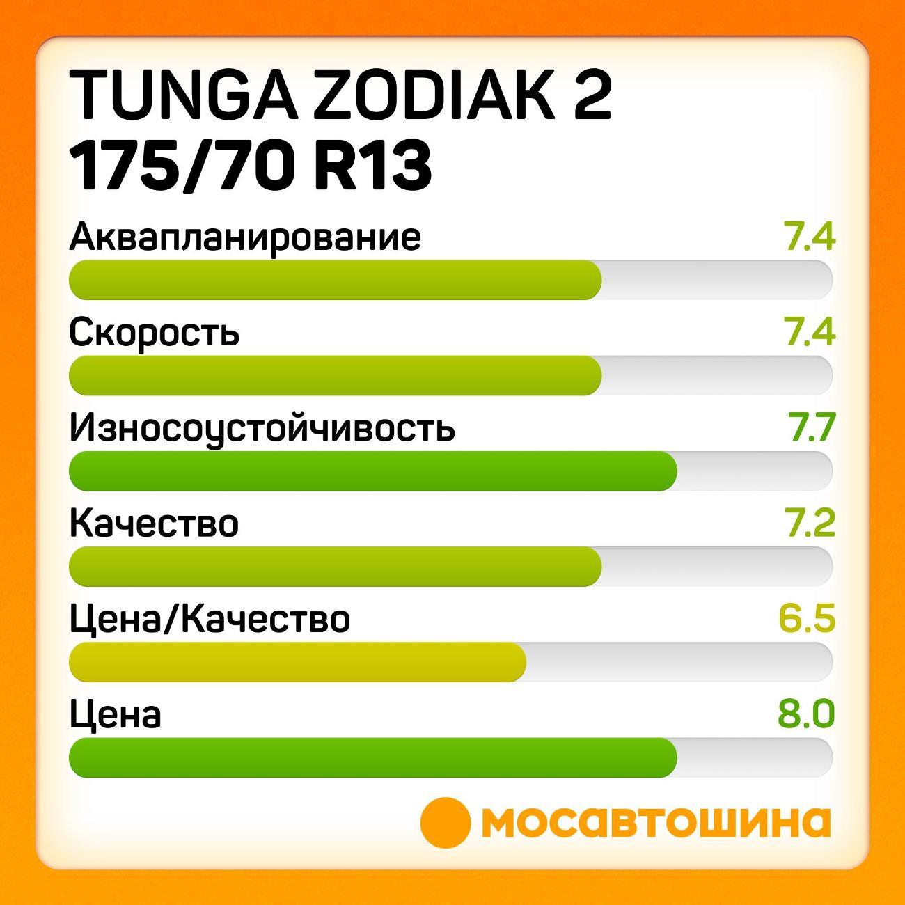 Шина автомобильная Tunga Zodiak 2 175/70 R13 86T