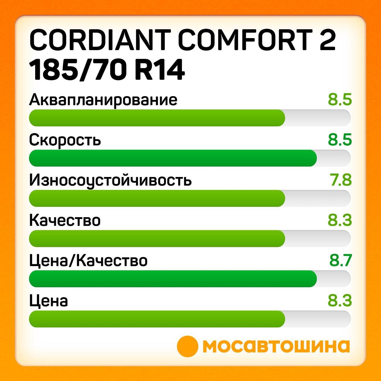 Шина автомобильная Cordiant Comfort 2 185/70 R14 92H