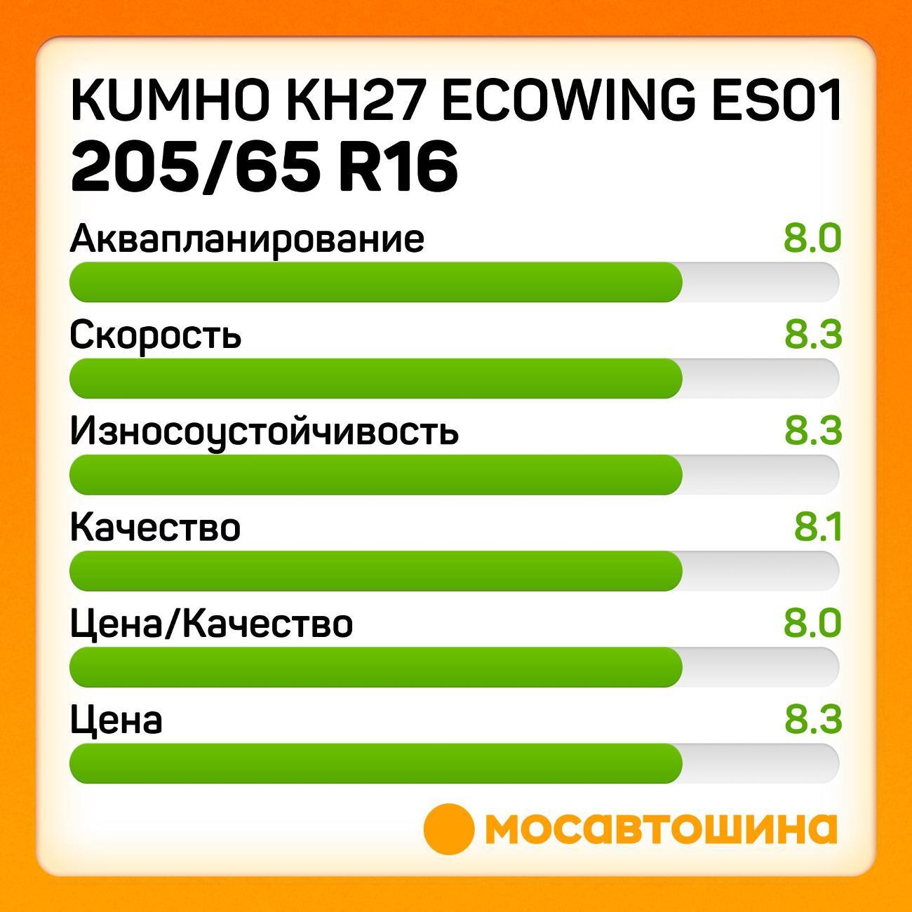 Шина автомобильная Kumho KH27 Ecowing ES01 205/65 R16 95W