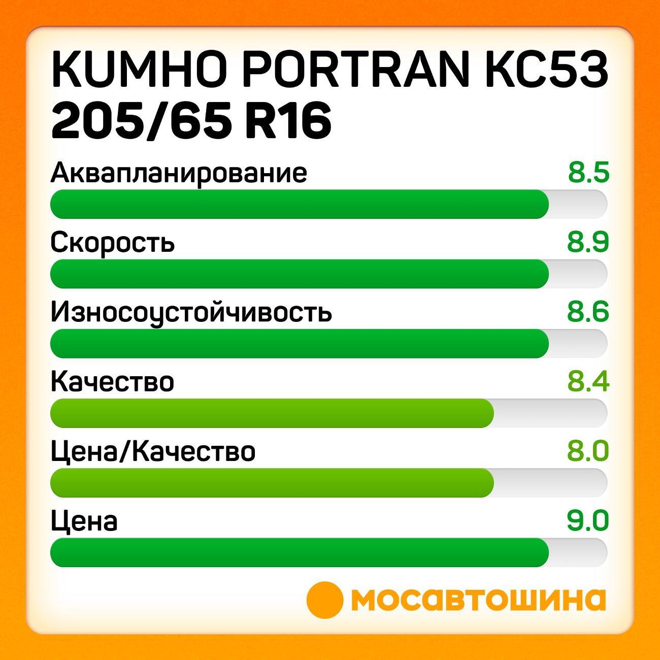 Шина автомобильная Kumho PorTran KC53 205/65 R16C 107/105T