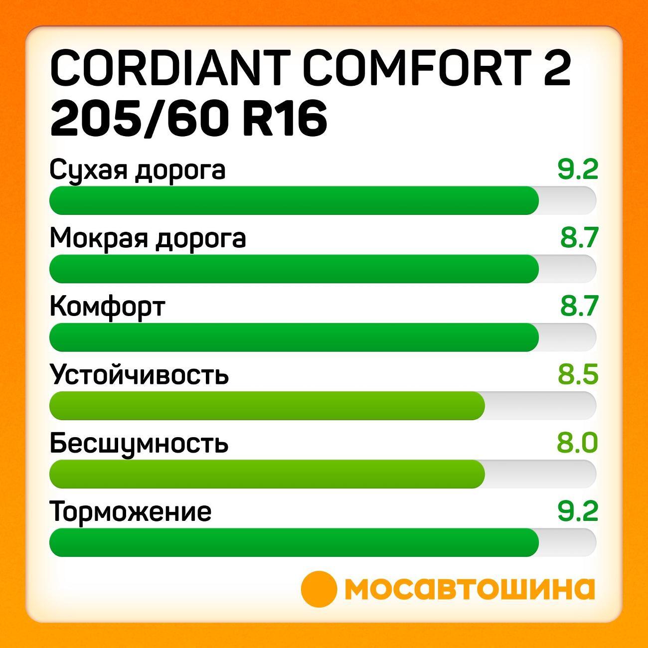 Шина автомобильная Cordiant Comfort 2 205/60 R16 96H