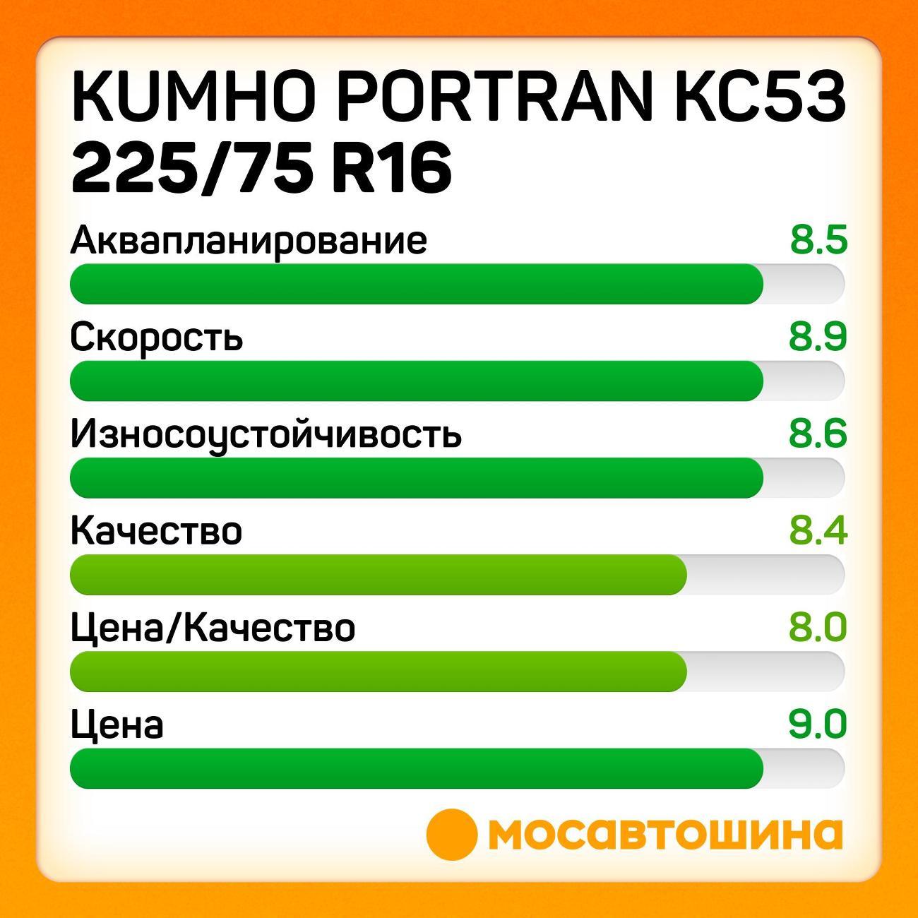 Шина автомобильная Kumho PorTran KC53 225/75 R16C 121/120R