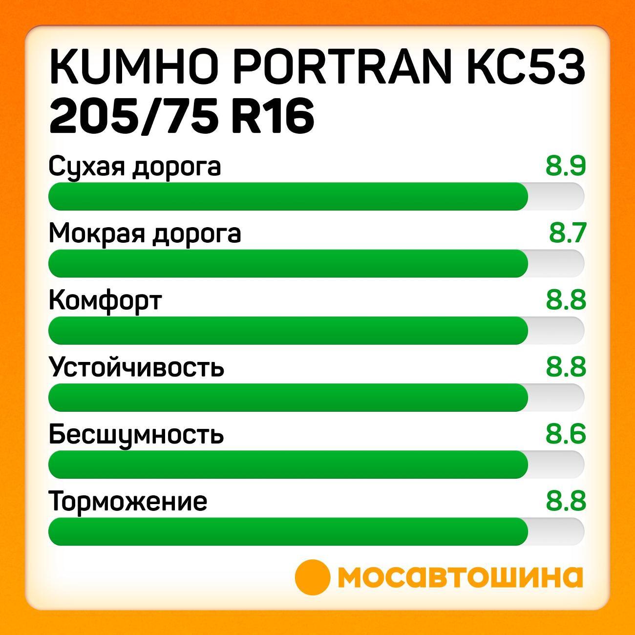 Шина автомобильная Kumho PorTran KC53 205/75 R16C 110/108R