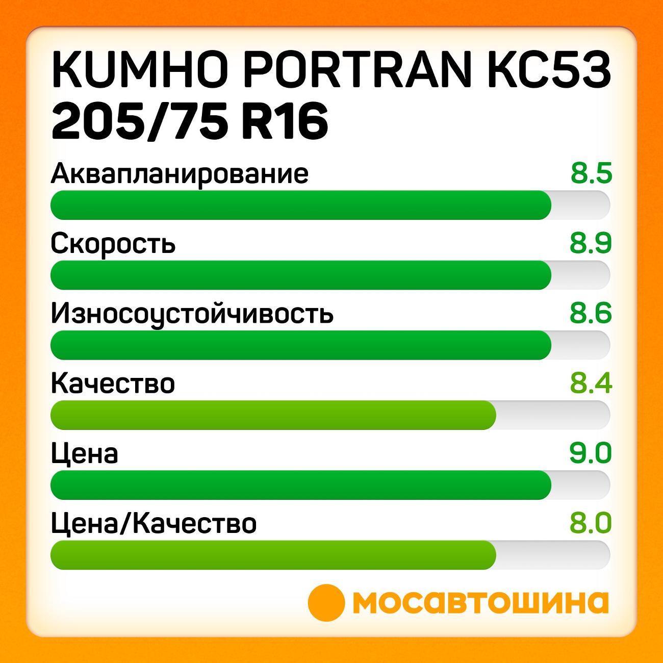 Шина автомобильная Kumho PorTran KC53 205/75 R16C 110/108R