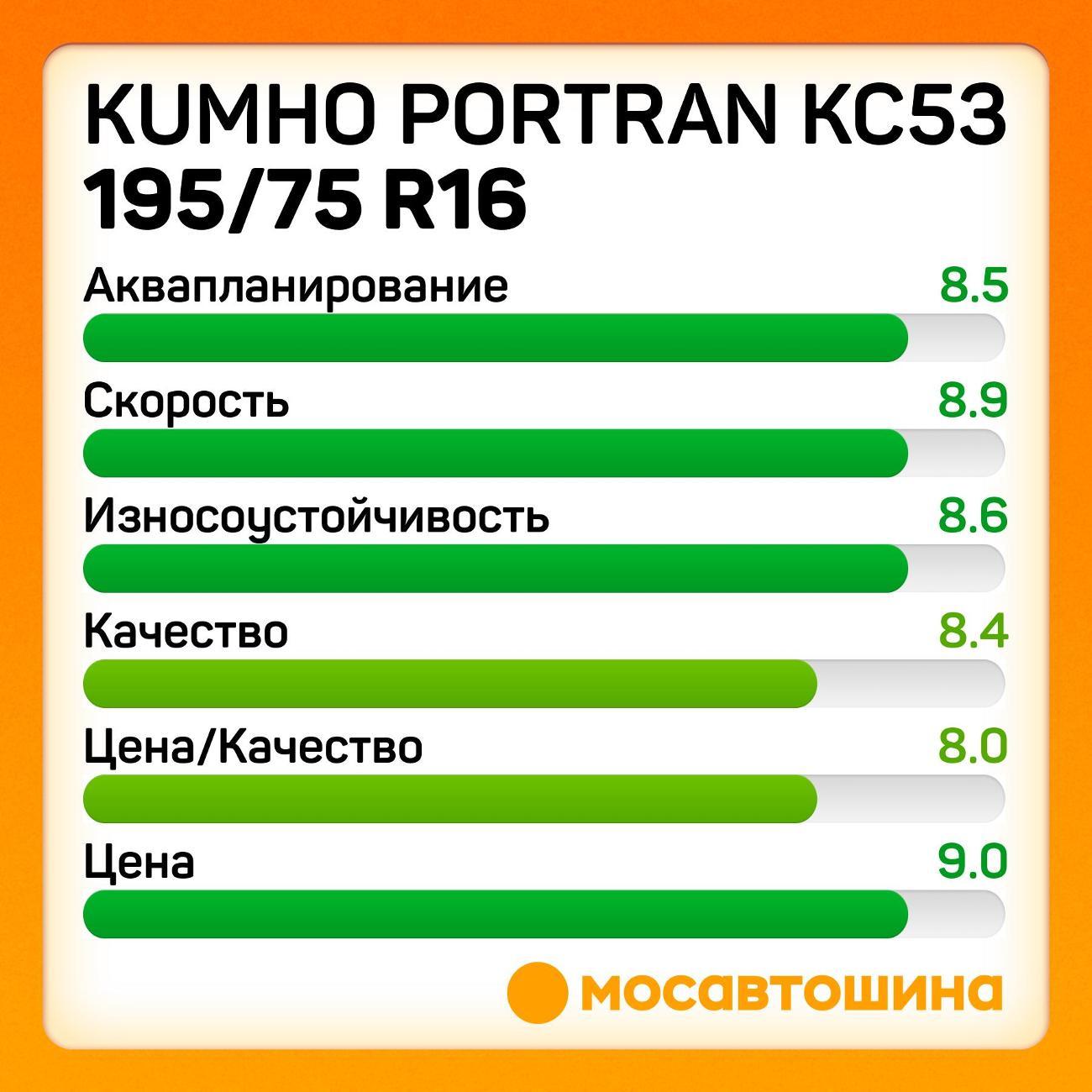 Шина автомобильная Kumho PorTran KC53 195/75 R16C 110/108R