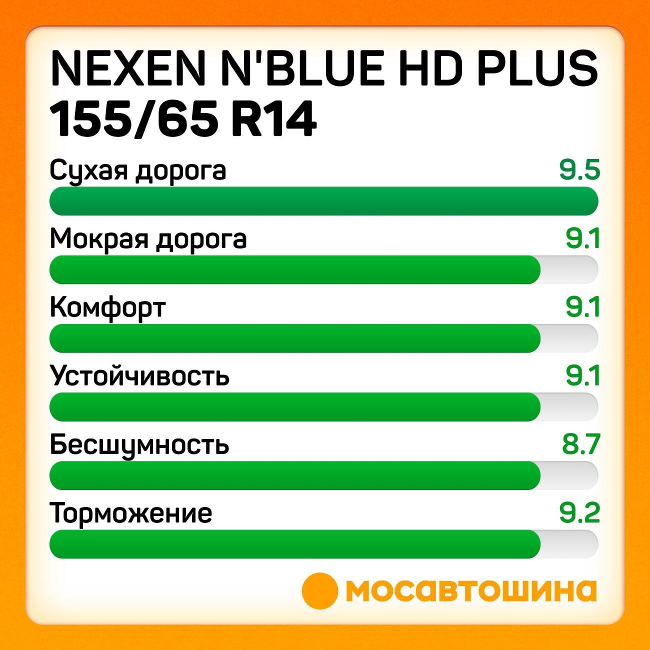 Шина автомобильная Nexen N'Blue HD Plus 155/65 R14 75T