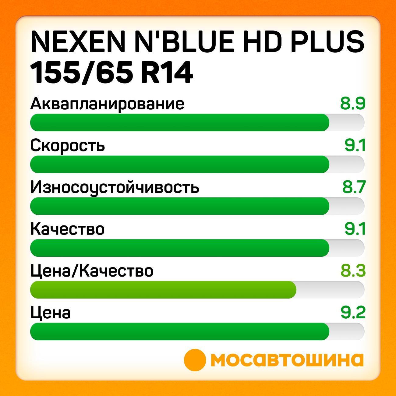 Шина автомобильная Nexen N'Blue HD Plus 155/65 R14 75T