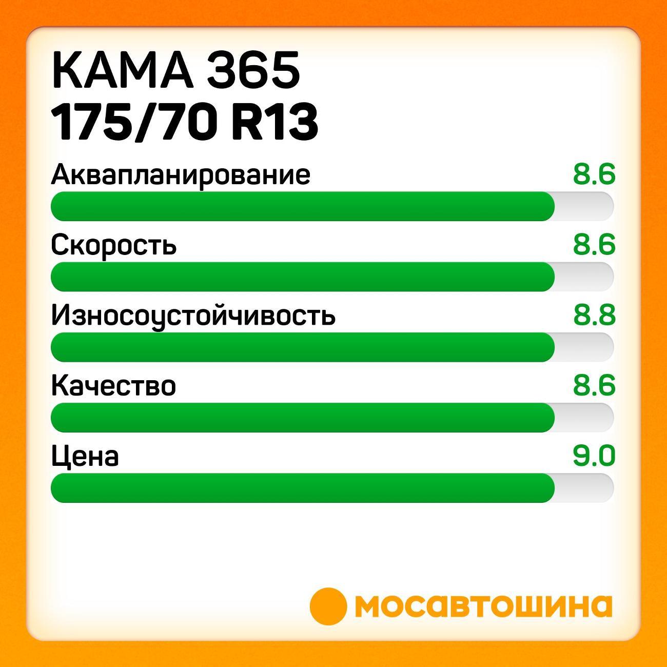 Шина автомобильная Кама 365 (НК-241) 175/70 R13 82H