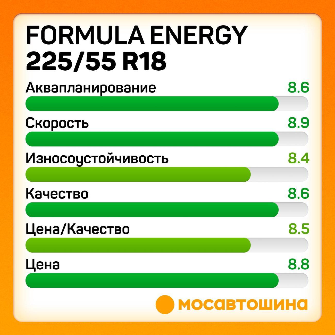 Шина автомобильная Formula Energy 225/55 R18 98V