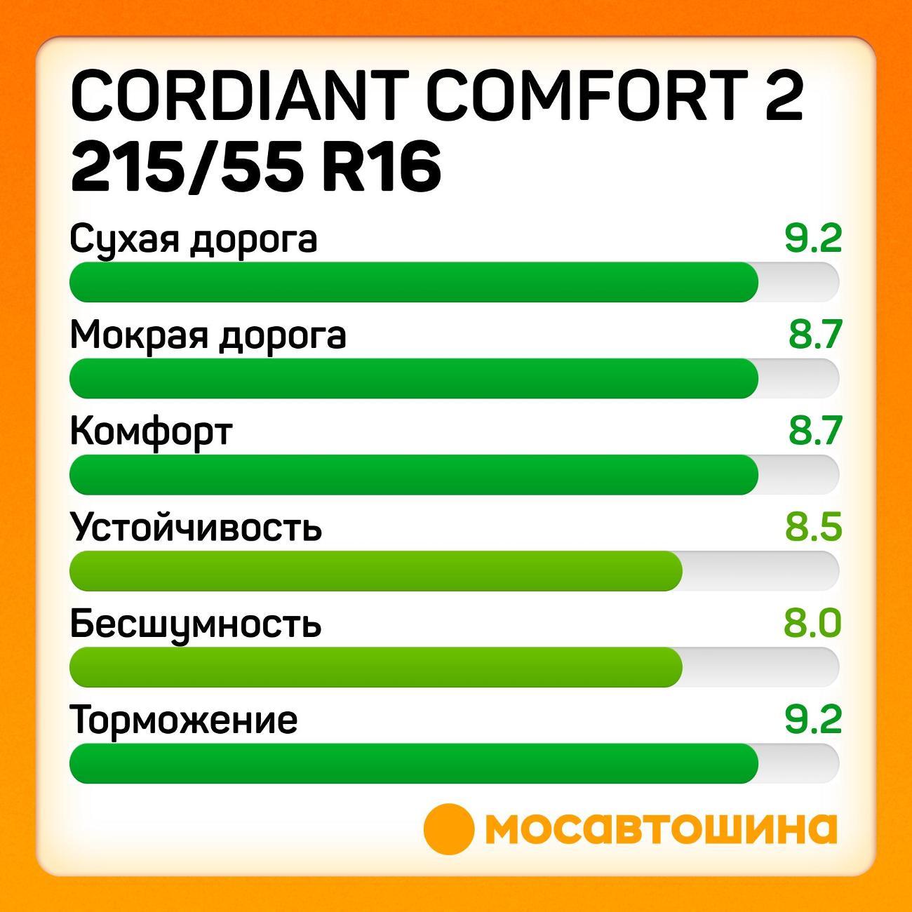 Шина автомобильная Cordiant Comfort 2 215/55 R16 97H