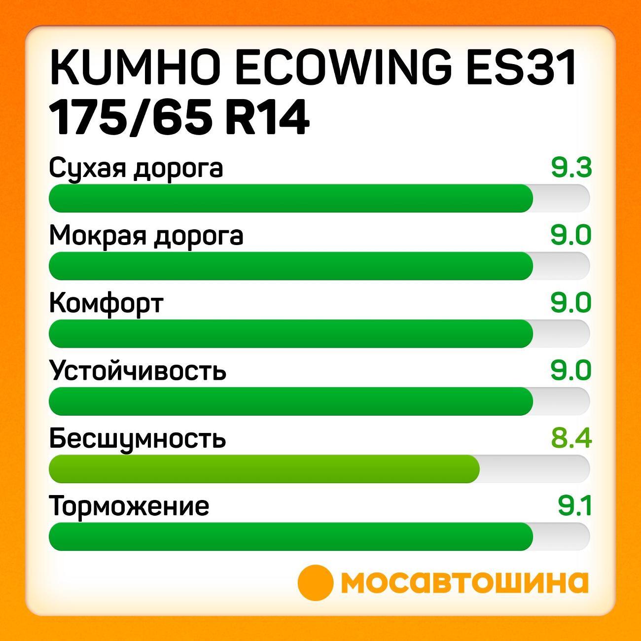 Шина автомобильная Kumho Ecowing ES31 175/65 R14 82T