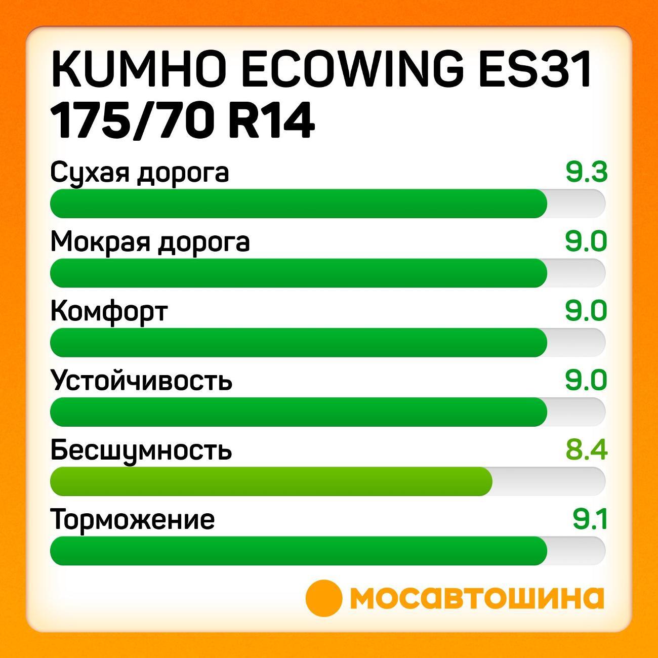 Шина автомобильная Kumho Ecowing ES31 175/70 R14 84T