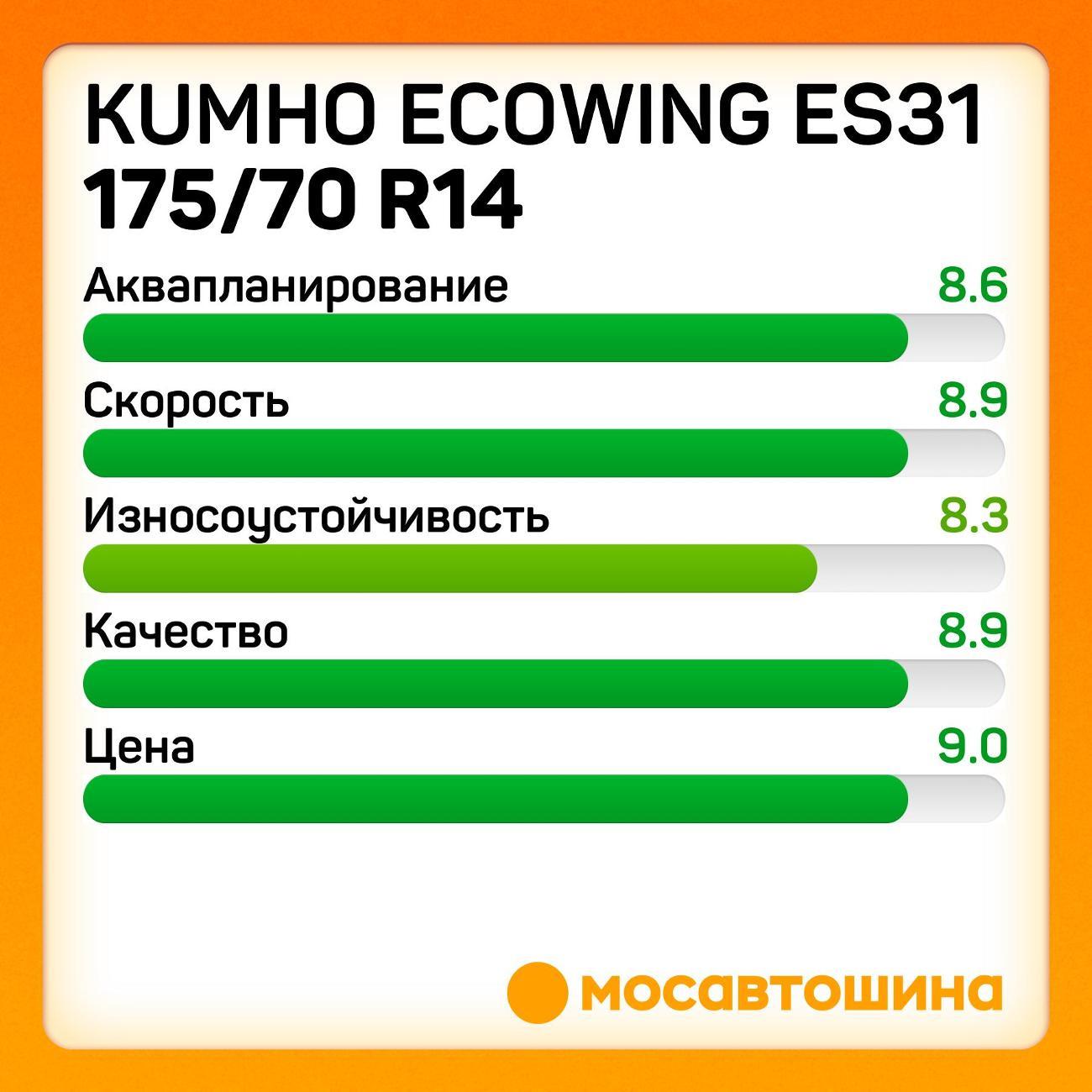 Шина автомобильная Kumho Ecowing ES31 175/70 R14 84T