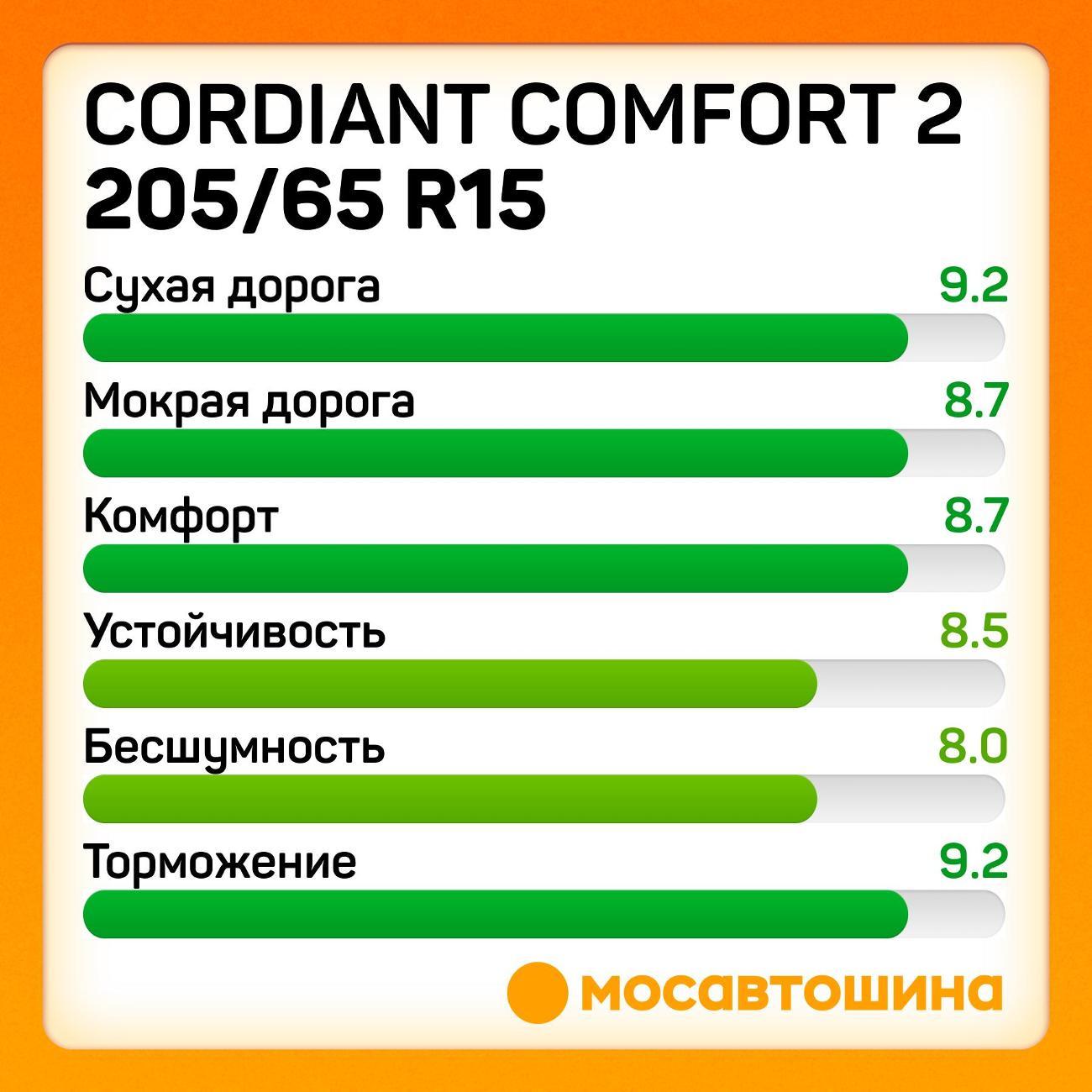 Шина автомобильная Cordiant Comfort 2 205/65 R15 99H
