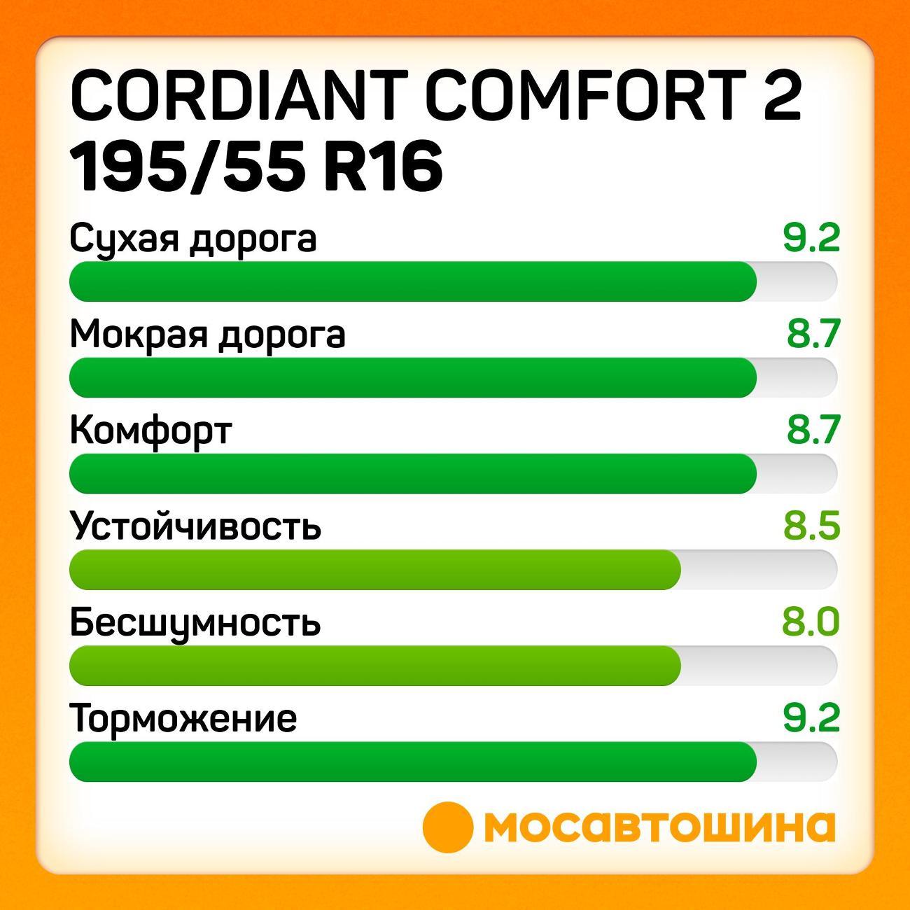 Шина автомобильная Cordiant Comfort 2 195/55 R16 91H